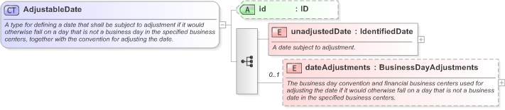 XSD Diagram of AdjustableDate in schema fpml-shared-5-9_xsd (Financial products Markup Language (FpML®) - Pretrade)