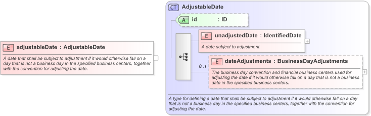 XSD Diagram of adjustableDate in schema fpml-shared-5-9_xsd (Financial products Markup Language (FpML®) - Pretrade)