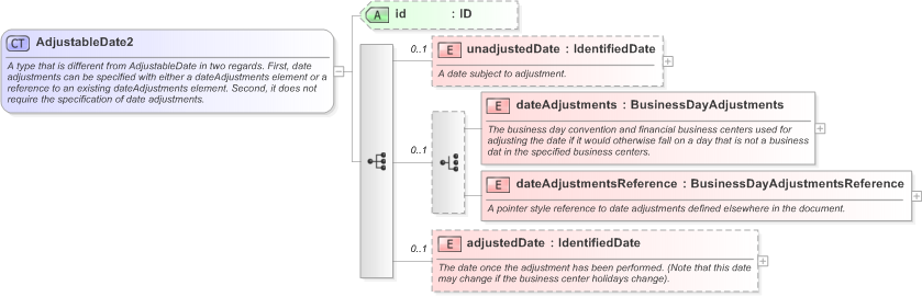 XSD Diagram of AdjustableDate2 in schema fpml-shared-5-9_xsd (Financial products Markup Language (FpML®) - Pretrade)