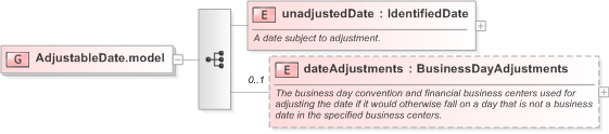 XSD Diagram of AdjustableDate.model in schema fpml-shared-5-9_xsd (Financial products Markup Language (FpML®) - Pretrade)