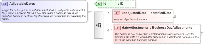 XSD Diagram of AdjustableDates in schema fpml-shared-5-9_xsd (Financial products Markup Language (FpML®) - Pretrade)
