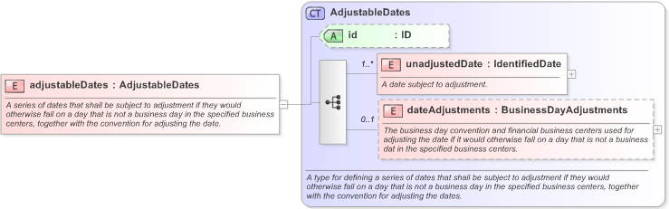 XSD Diagram of adjustableDates in schema fpml-shared-5-9_xsd (Financial products Markup Language (FpML®) - Pretrade)