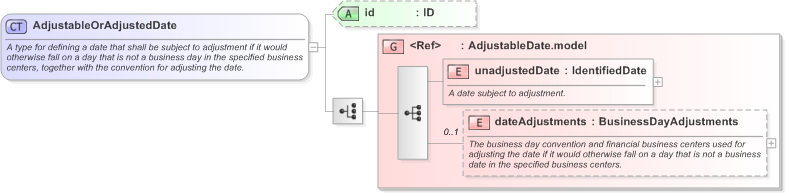 XSD Diagram of AdjustableOrAdjustedDate in schema fpml-shared-5-9_xsd (Financial products Markup Language (FpML®) - Pretrade)