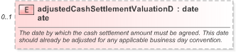 XSD Diagram of adjustedCashSettlementValuationDate in schema fpml-ird-5-9_xsd (Financial products Markup Language (FpML®) - Pretrade)