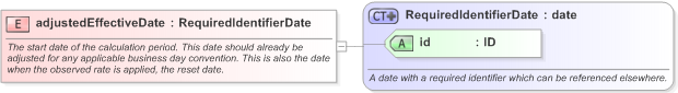 XSD Diagram of adjustedEffectiveDate in schema fpml-ird-5-9_xsd (Financial products Markup Language (FpML®) - Pretrade)