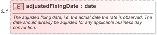 XSD Diagram of adjustedFixingDate in schema fpml-shared-5-9_xsd (Financial products Markup Language (FpML®) - Pretrade)
