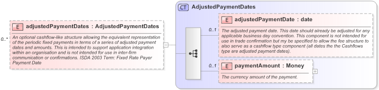 XSD Diagram of adjustedPaymentDates in schema fpml-cd-5-9_xsd (Financial products Markup Language (FpML®) - Pretrade)
