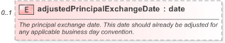 XSD Diagram of adjustedPrincipalExchangeDate in schema fpml-ird-5-9_xsd (Financial products Markup Language (FpML®) - Pretrade)