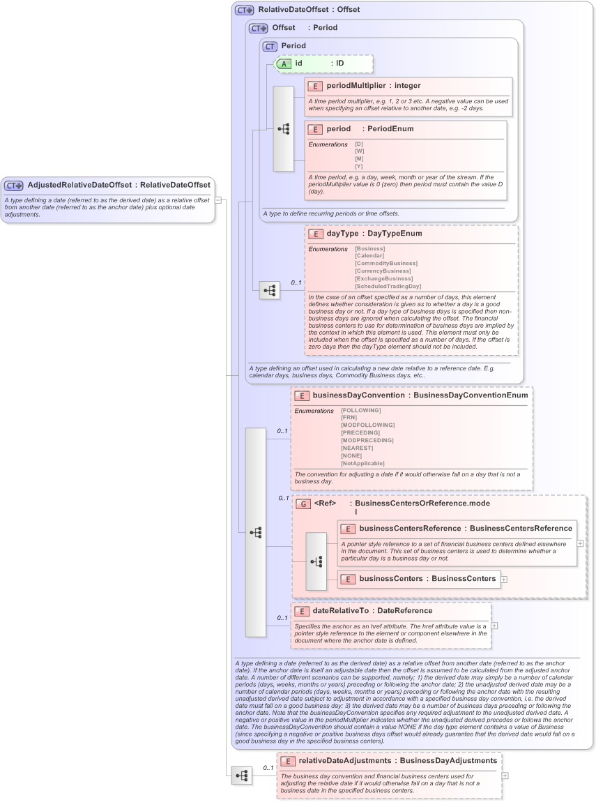 XSD Diagram of AdjustedRelativeDateOffset in schema fpml-shared-5-9_xsd (Financial products Markup Language (FpML®) - Pretrade)