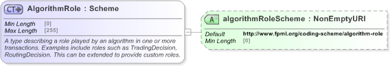 XSD Diagram of AlgorithmRole in schema fpml-doc-5-9_xsd (Financial products Markup Language (FpML®) - Pretrade)