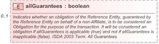 XSD Diagram of allGuarantees in schema fpml-cd-5-9_xsd (Financial products Markup Language (FpML®) - Pretrade)
