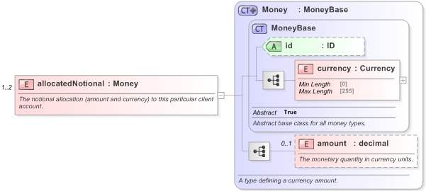 XSD Diagram of allocatedNotional in schema fpml-doc-5-9_xsd (Financial products Markup Language (FpML®) - Pretrade)