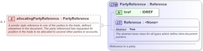 XSD Diagram of allocatingPartyReference in schema fpml-doc-5-9_xsd (Financial products Markup Language (FpML®) - Pretrade)