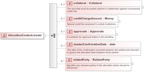 XSD Diagram of AllocationContent.model in schema fpml-doc-5-9_xsd (Financial products Markup Language (FpML®) - Pretrade)