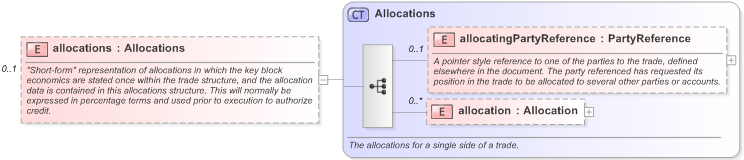 XSD Diagram of allocations in schema fpml-business-events-5-9_xsd (Financial products Markup Language (FpML®) - Pretrade)