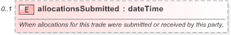 XSD Diagram of allocationsSubmitted in schema fpml-doc-5-9_xsd (Financial products Markup Language (FpML®) - Pretrade)