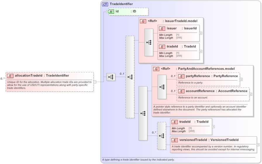 XSD Diagram of allocationTradeId in schema fpml-doc-5-9_xsd (Financial products Markup Language (FpML®) - Pretrade)