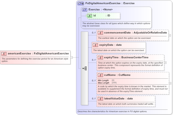 XSD Diagram of americanExercise in schema fpml-fx-5-9_xsd (Financial products Markup Language (FpML®) - Pretrade)