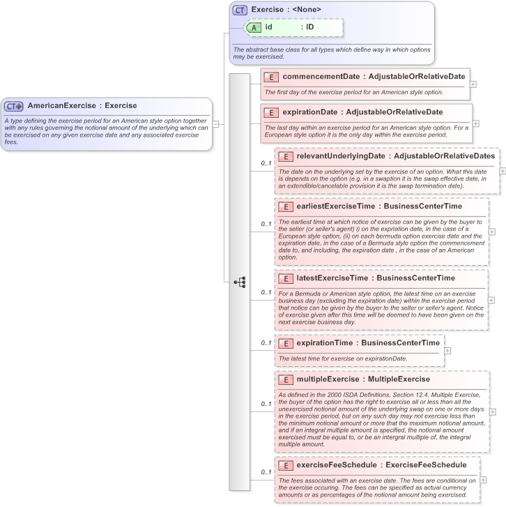 XSD Diagram of AmericanExercise in schema fpml-shared-5-9_xsd (Financial products Markup Language (FpML®) - Pretrade)