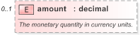 XSD Diagram of amount in schema fpml-shared-5-9_xsd (Financial products Markup Language (FpML®) - Pretrade)
