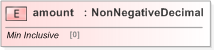 XSD Diagram of amount in schema fpml-shared-5-9_xsd (Financial products Markup Language (FpML®) - Pretrade)