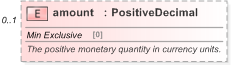 XSD Diagram of amount in schema fpml-shared-5-9_xsd (Financial products Markup Language (FpML®) - Pretrade)