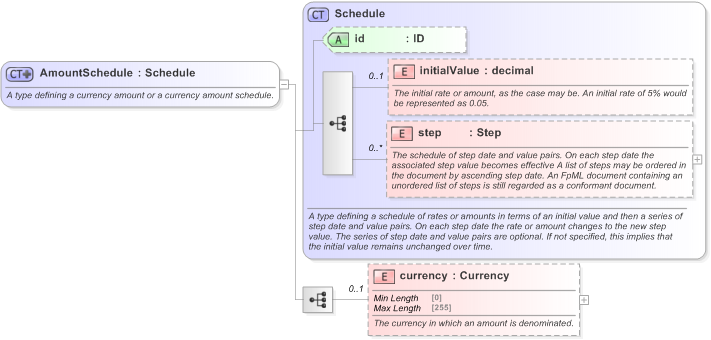 XSD Diagram of AmountSchedule in schema fpml-shared-5-9_xsd (Financial products Markup Language (FpML®) - Pretrade)