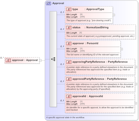 XSD Diagram of approval in schema fpml-doc-5-9_xsd (Financial products Markup Language (FpML®) - Pretrade)