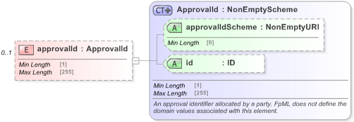 XSD Diagram of approvalId in schema fpml-business-events-5-9_xsd (Financial products Markup Language (FpML®) - Pretrade)