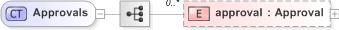 XSD Diagram of Approvals in schema fpml-doc-5-9_xsd (Financial products Markup Language (FpML®) - Pretrade)
