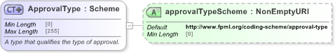 XSD Diagram of ApprovalType in schema fpml-doc-5-9_xsd (Financial products Markup Language (FpML®) - Pretrade)