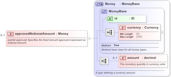 XSD Diagram of approvedNotionalAmount in schema fpml-pretrade-processes-5-9_xsd (Financial products Markup Language (FpML®) - Pretrade)