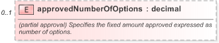 XSD Diagram of approvedNumberOfOptions in schema fpml-pretrade-processes-5-9_xsd (Financial products Markup Language (FpML®) - Pretrade)