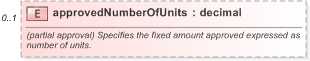 XSD Diagram of approvedNumberOfUnits in schema fpml-pretrade-processes-5-9_xsd (Financial products Markup Language (FpML®) - Pretrade)
