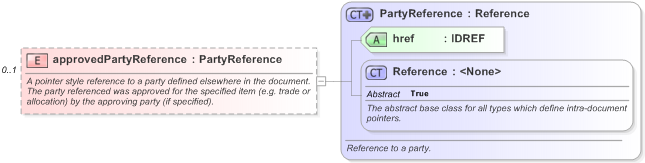XSD Diagram of approvedPartyReference in schema fpml-doc-5-9_xsd (Financial products Markup Language (FpML®) - Pretrade)