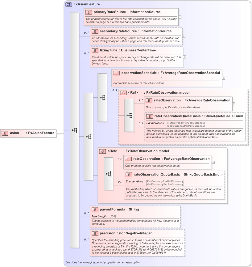 XSD Diagram of asian in schema fpml-fx-5-9_xsd (Financial products Markup Language (FpML®) - Pretrade)