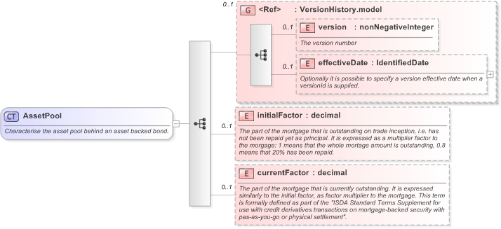 XSD Diagram of AssetPool in schema fpml-asset-5-9_xsd (Financial products Markup Language (FpML®) - Pretrade)