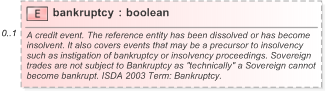 XSD Diagram of bankruptcy in schema fpml-option-shared-5-9_xsd (Financial products Markup Language (FpML®) - Pretrade)