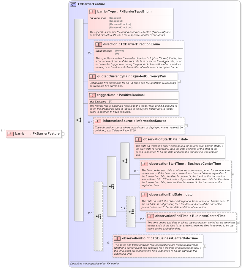 XSD Diagram of barrier in schema fpml-fx-5-9_xsd (Financial products Markup Language (FpML®) - Pretrade)