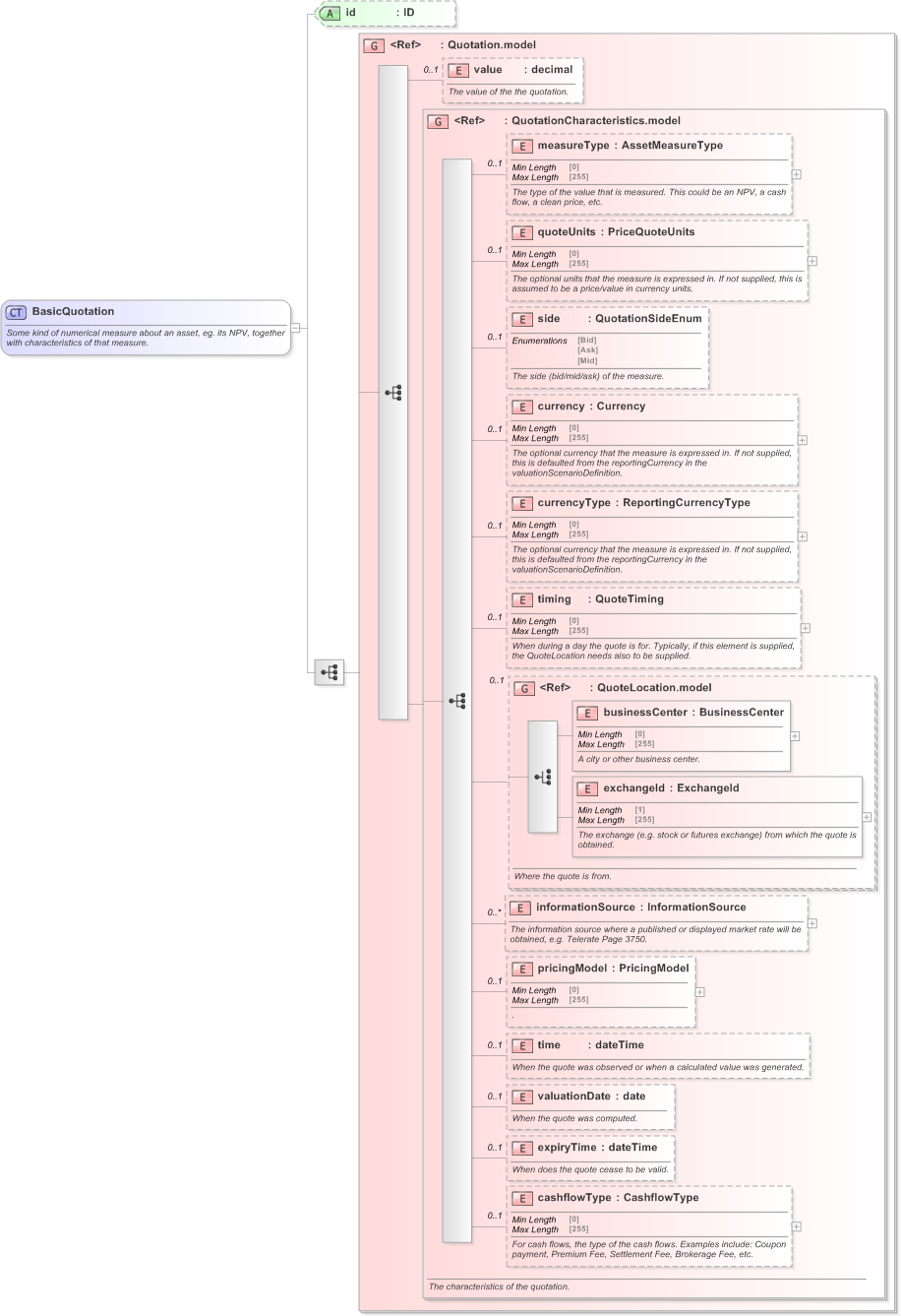 XSD Diagram of BasicQuotation in schema fpml-asset-5-9_xsd (Financial products Markup Language (FpML®) - Pretrade)