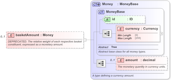 XSD Diagram of basketAmount in schema fpml-asset-5-9_xsd (Financial products Markup Language (FpML®) - Pretrade)