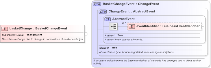 XSD Diagram of basketChange in schema fpml-business-events-5-9_xsd (Financial products Markup Language (FpML®) - Pretrade)