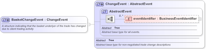 XSD Diagram of BasketChangeEvent in schema fpml-business-events-5-9_xsd (Financial products Markup Language (FpML®) - Pretrade)