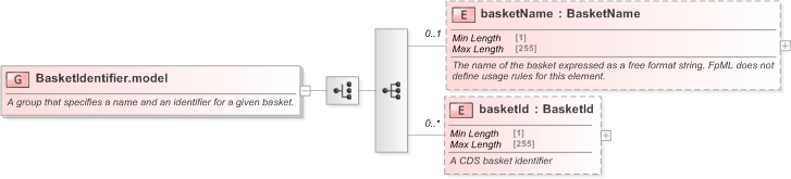 XSD Diagram of BasketIdentifier.model in schema fpml-asset-5-9_xsd (Financial products Markup Language (FpML®) - Pretrade)