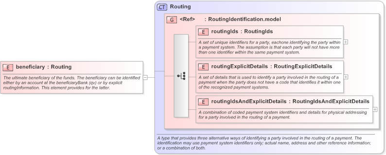 XSD Diagram of beneficiary in schema fpml-shared-5-9_xsd (Financial products Markup Language (FpML®) - Pretrade)