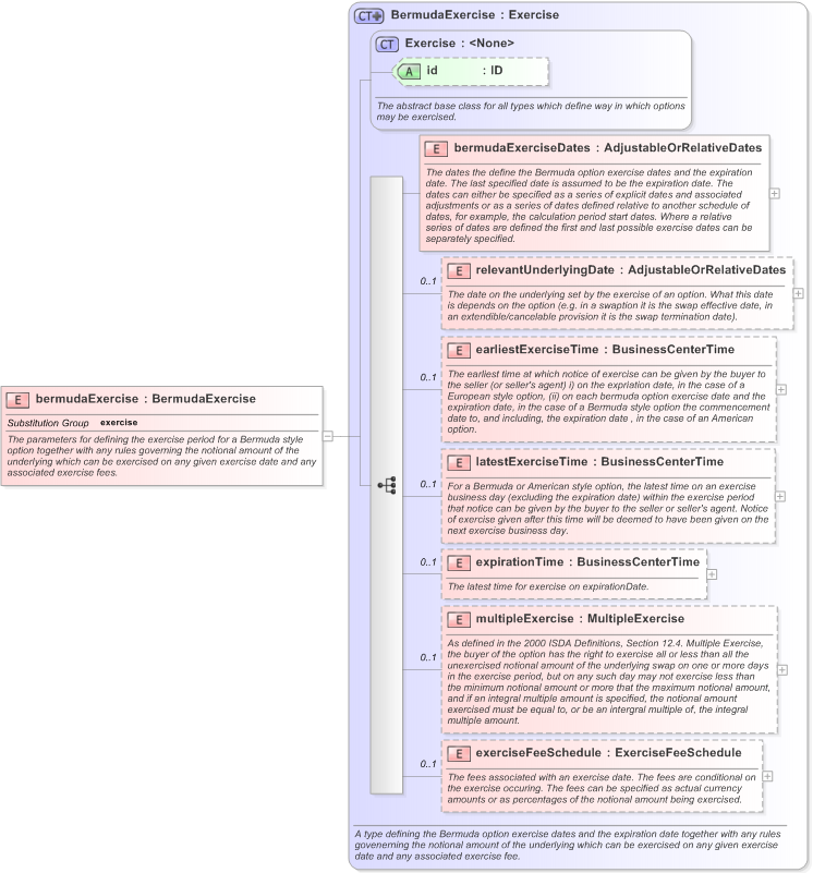 XSD Diagram of bermudaExercise in schema fpml-shared-5-9_xsd (Financial products Markup Language (FpML®) - Pretrade)