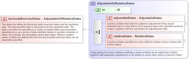 XSD Diagram of bermudaExerciseDates in schema fpml-shared-5-9_xsd (Financial products Markup Language (FpML®) - Pretrade)