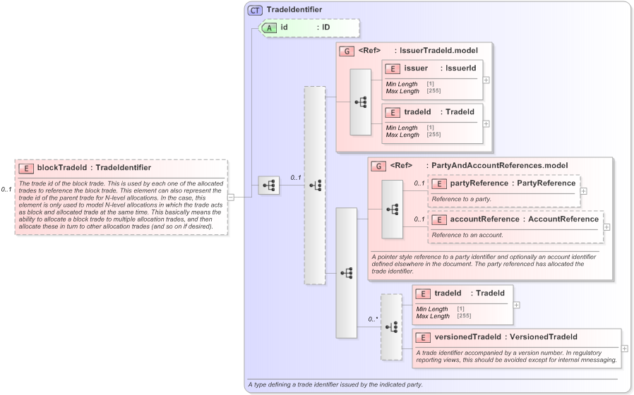 XSD Diagram of blockTradeId in schema fpml-doc-5-9_xsd (Financial products Markup Language (FpML®) - Pretrade)