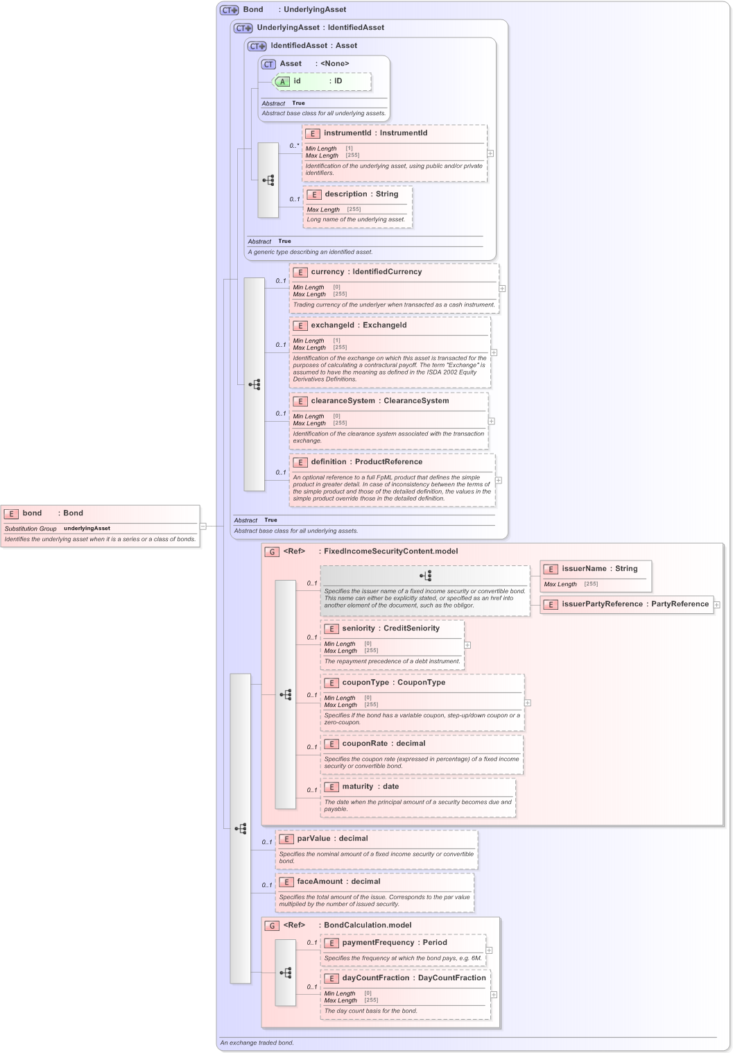 XSD Diagram of bond in schema fpml-asset-5-9_xsd (Financial products Markup Language (FpML®) - Pretrade)