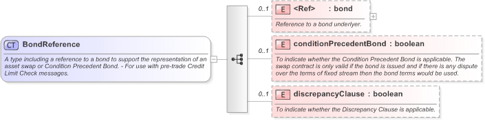 XSD Diagram of BondReference in schema fpml-ird-5-9_xsd (Financial products Markup Language (FpML®) - Pretrade)